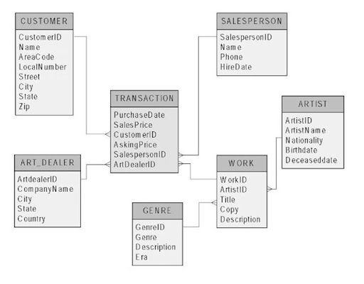 data warehousing development and design methodologies (artificial ER Diagram Tool example of a snowflake schema